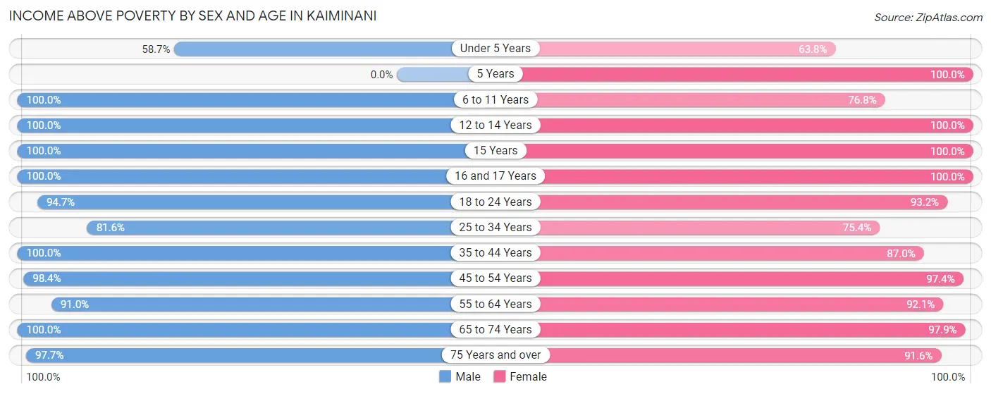 Income Above Poverty by Sex and Age in Kaiminani