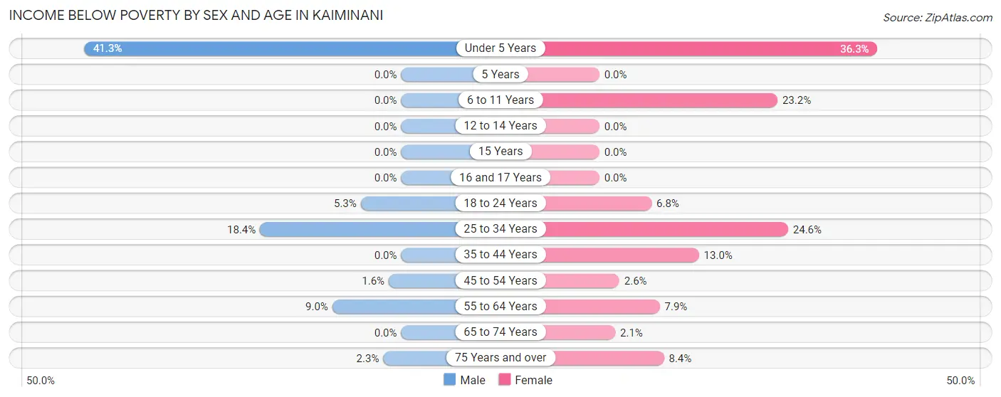 Income Below Poverty by Sex and Age in Kaiminani