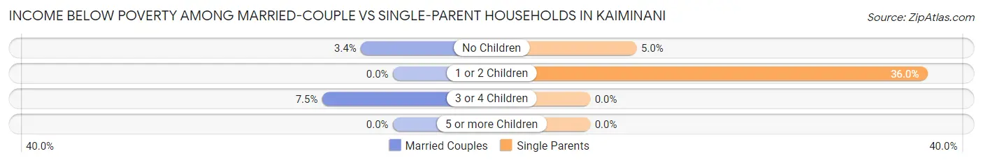 Income Below Poverty Among Married-Couple vs Single-Parent Households in Kaiminani