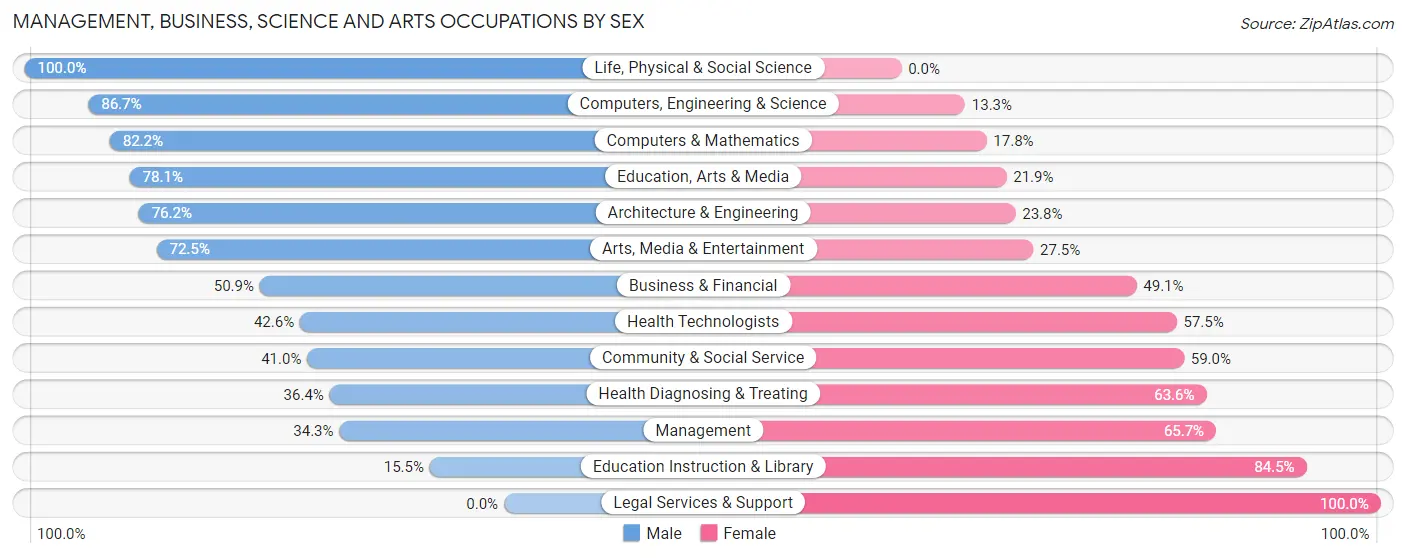 Management, Business, Science and Arts Occupations by Sex in Kaiminani
