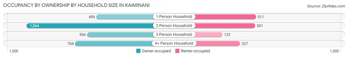 Occupancy by Ownership by Household Size in Kaiminani