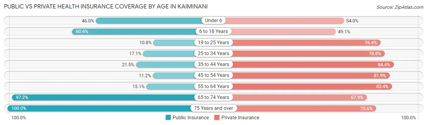 Public vs Private Health Insurance Coverage by Age in Kaiminani