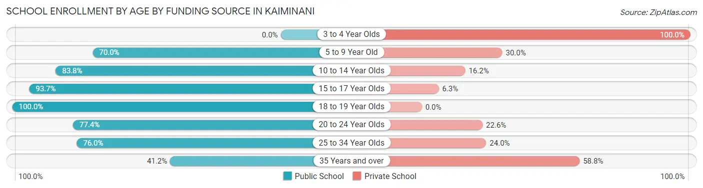 School Enrollment by Age by Funding Source in Kaiminani