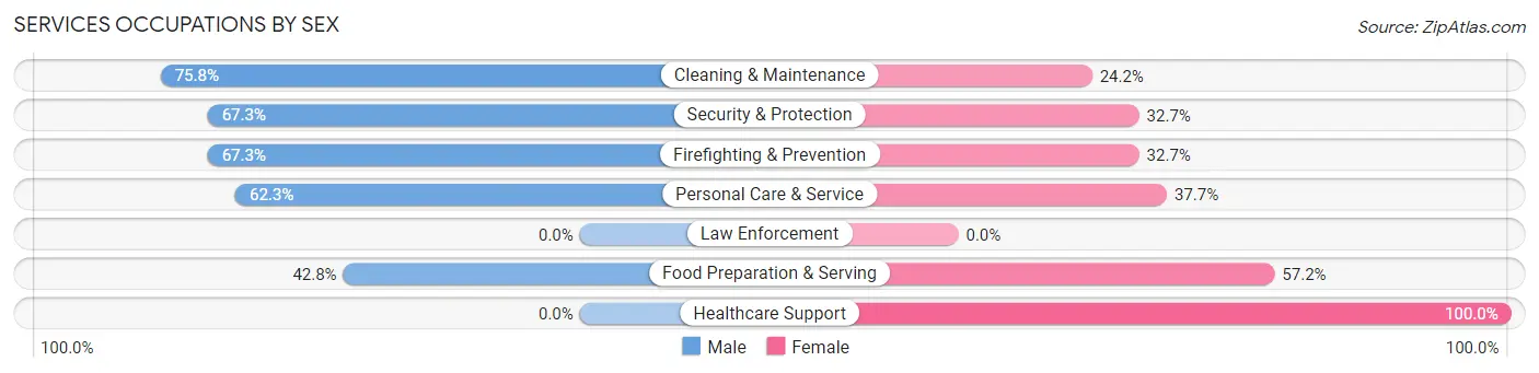 Services Occupations by Sex in Kaiminani