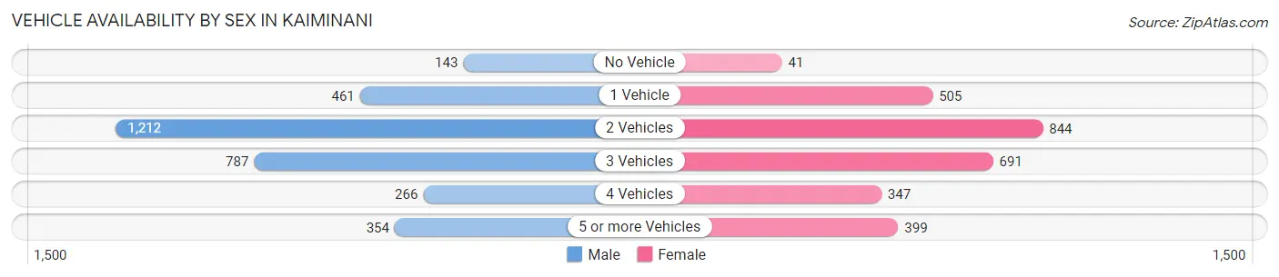 Vehicle Availability by Sex in Kaiminani