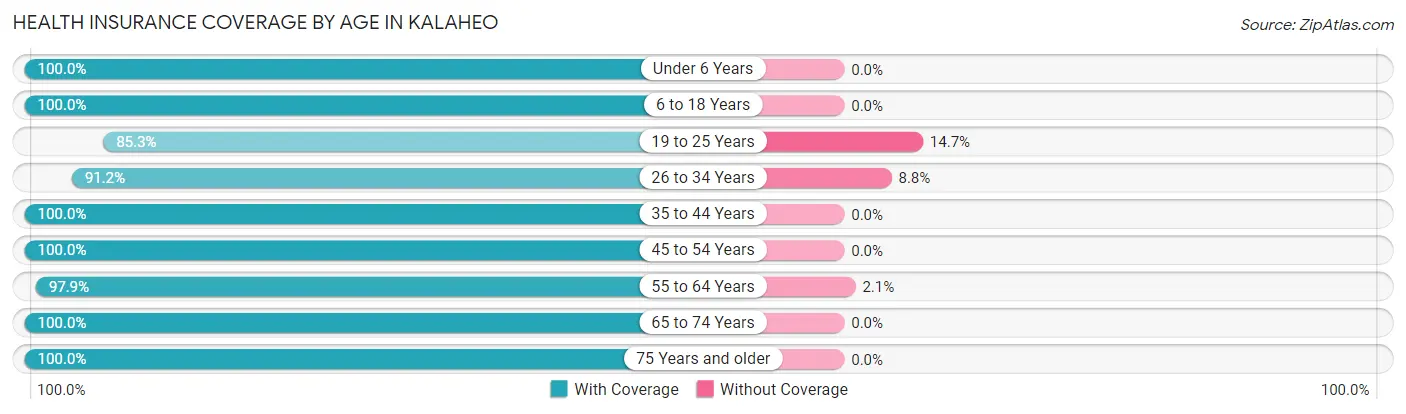 Health Insurance Coverage by Age in Kalaheo
