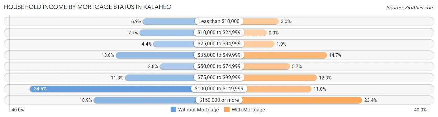 Household Income by Mortgage Status in Kalaheo