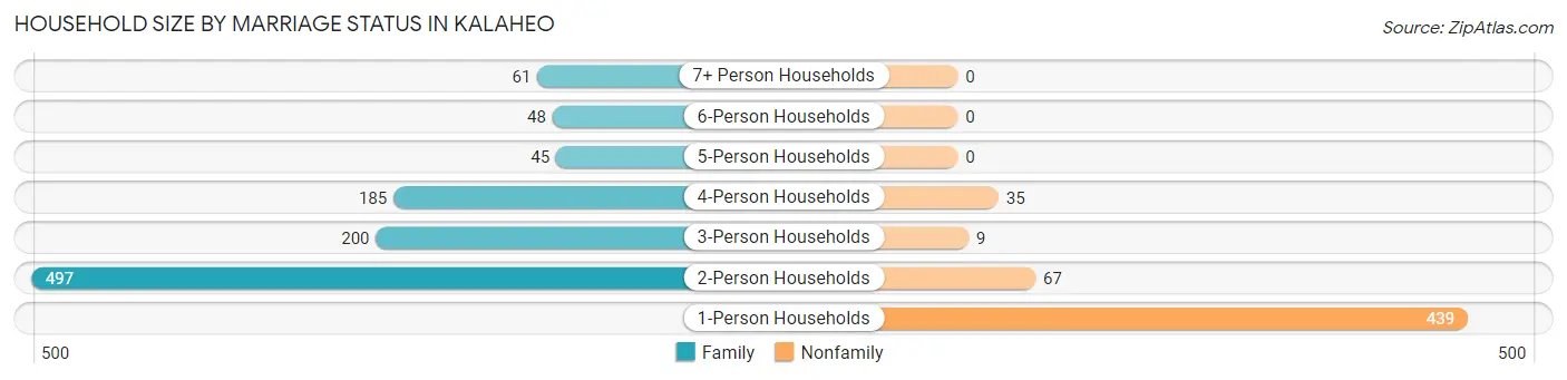 Household Size by Marriage Status in Kalaheo