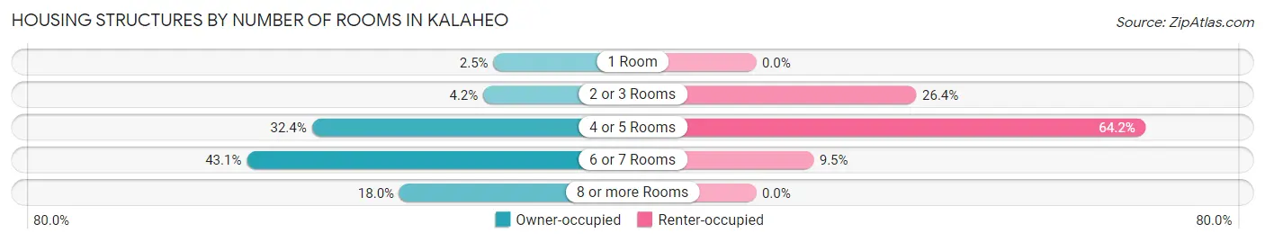 Housing Structures by Number of Rooms in Kalaheo