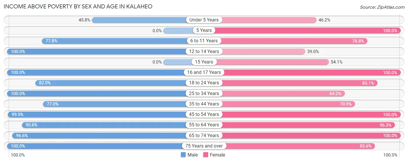 Income Above Poverty by Sex and Age in Kalaheo