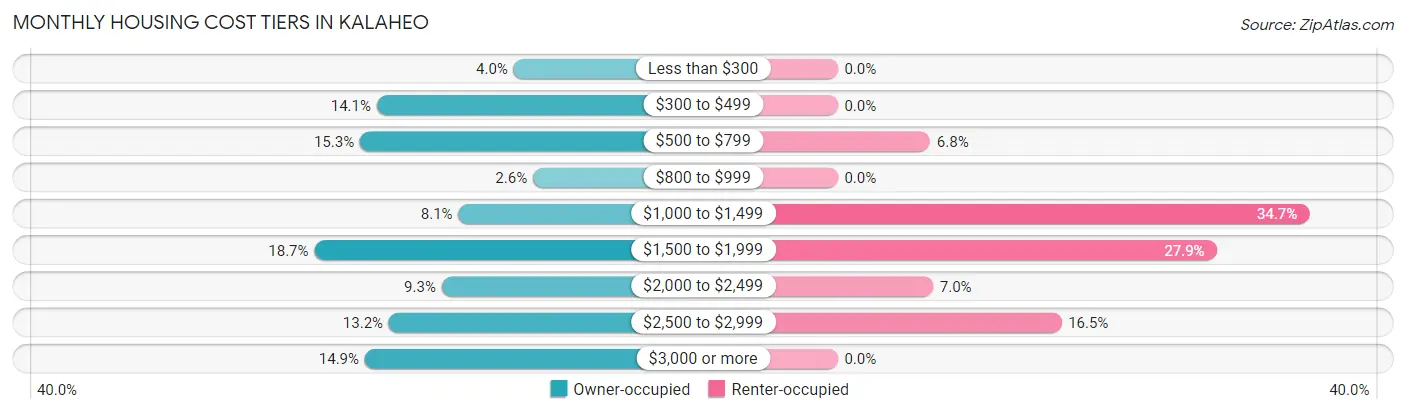 Monthly Housing Cost Tiers in Kalaheo
