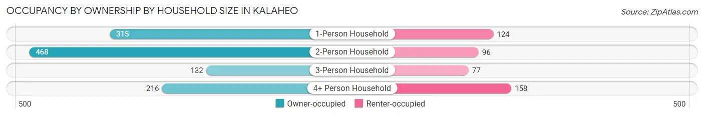 Occupancy by Ownership by Household Size in Kalaheo