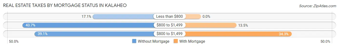 Real Estate Taxes by Mortgage Status in Kalaheo