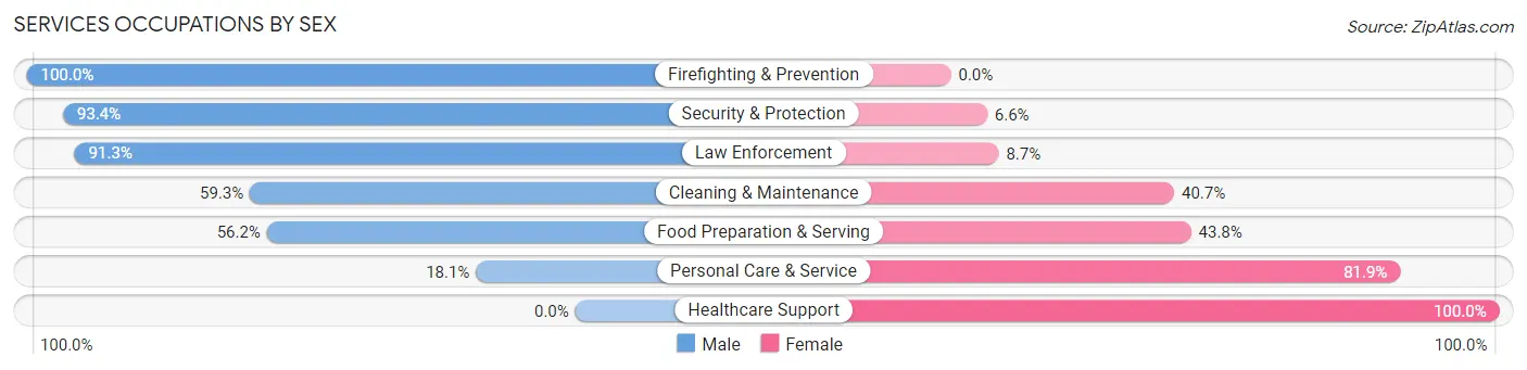 Services Occupations by Sex in Kalaheo