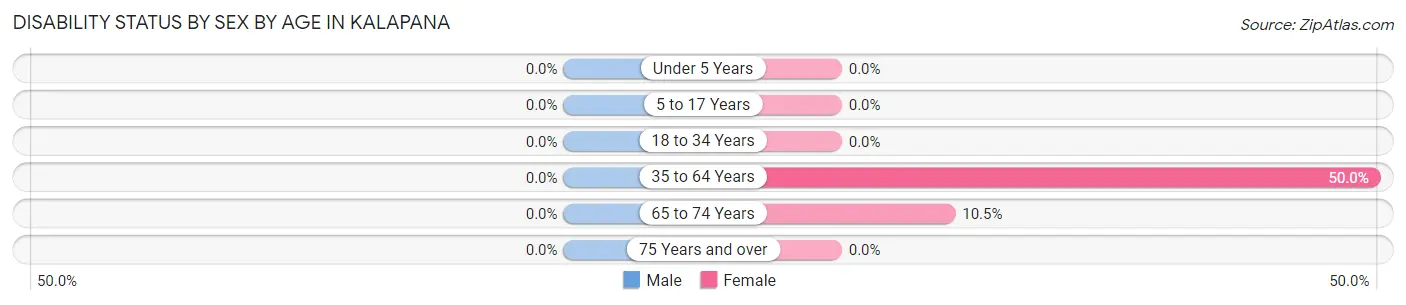 Disability Status by Sex by Age in Kalapana
