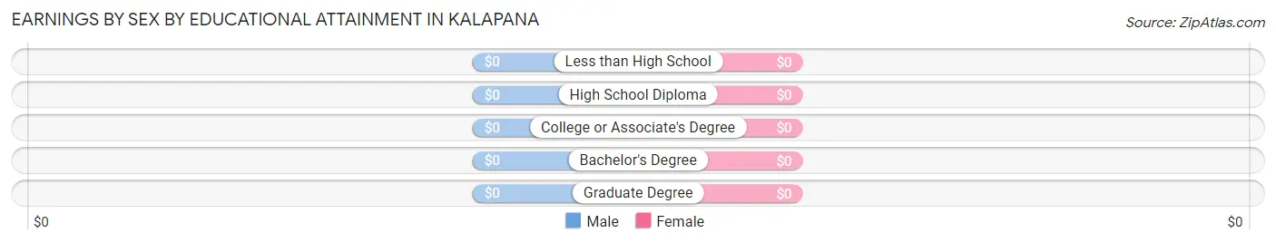 Earnings by Sex by Educational Attainment in Kalapana