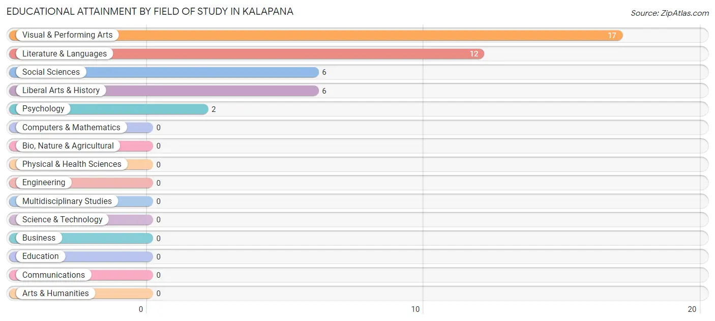Educational Attainment by Field of Study in Kalapana