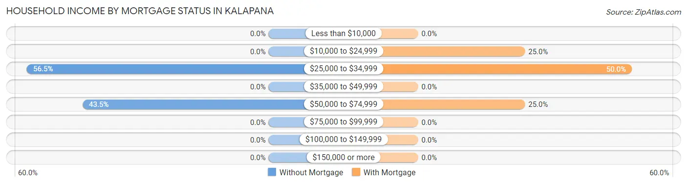 Household Income by Mortgage Status in Kalapana