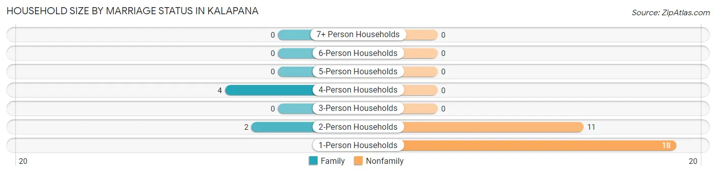 Household Size by Marriage Status in Kalapana