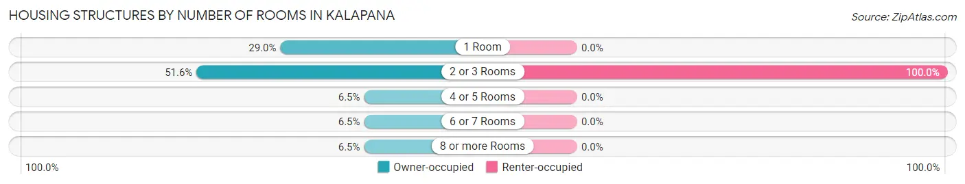 Housing Structures by Number of Rooms in Kalapana
