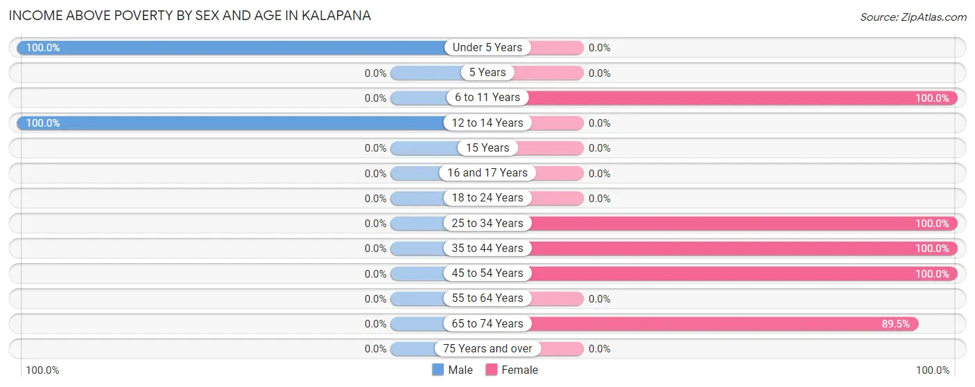 Income Above Poverty by Sex and Age in Kalapana