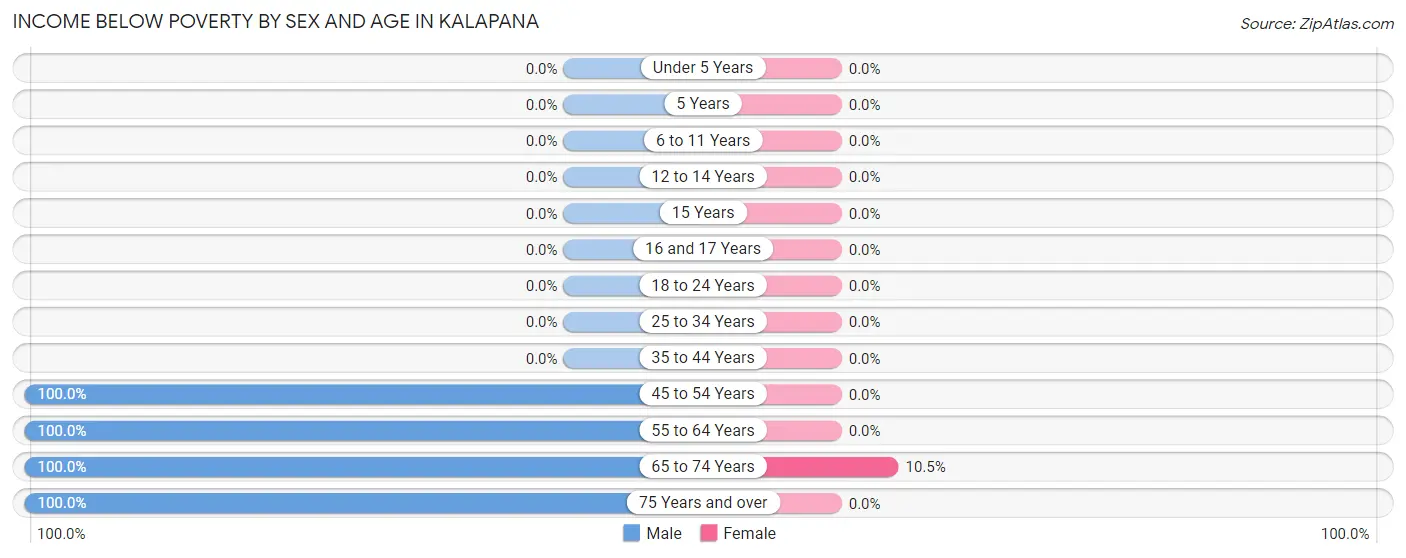 Income Below Poverty by Sex and Age in Kalapana
