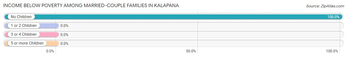 Income Below Poverty Among Married-Couple Families in Kalapana