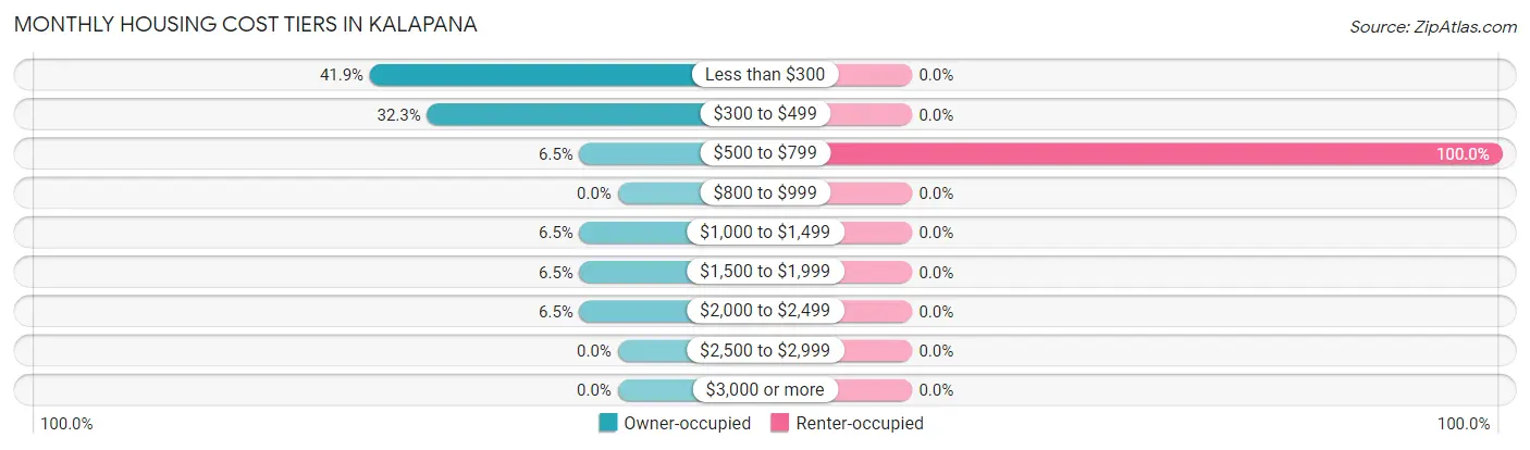 Monthly Housing Cost Tiers in Kalapana