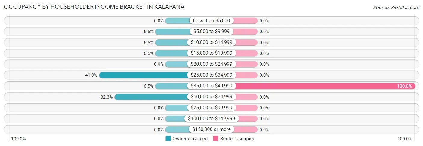 Occupancy by Householder Income Bracket in Kalapana