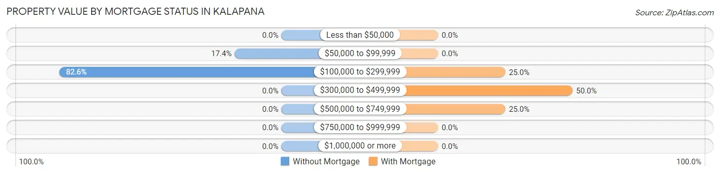 Property Value by Mortgage Status in Kalapana