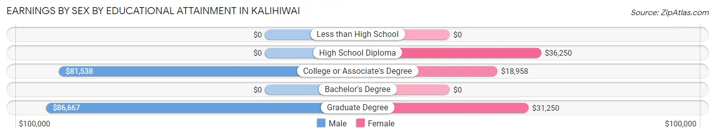 Earnings by Sex by Educational Attainment in Kalihiwai