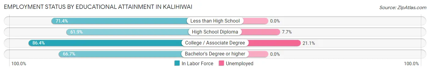 Employment Status by Educational Attainment in Kalihiwai