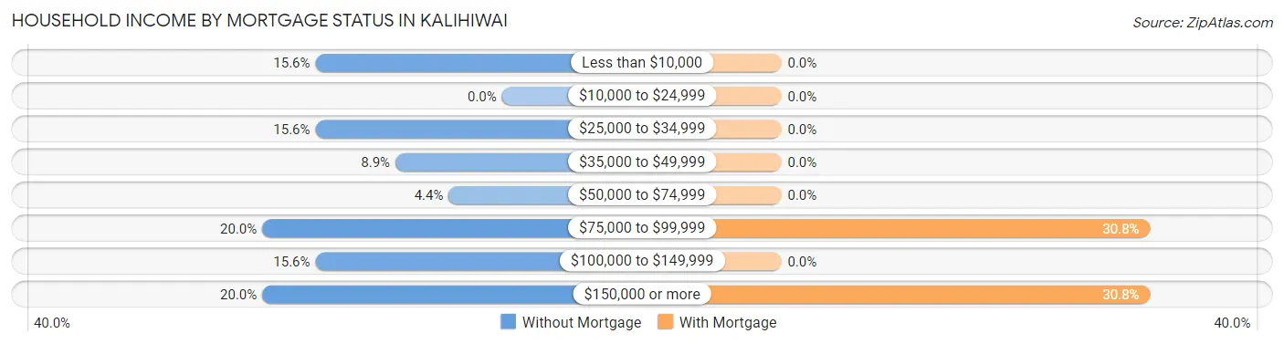 Household Income by Mortgage Status in Kalihiwai