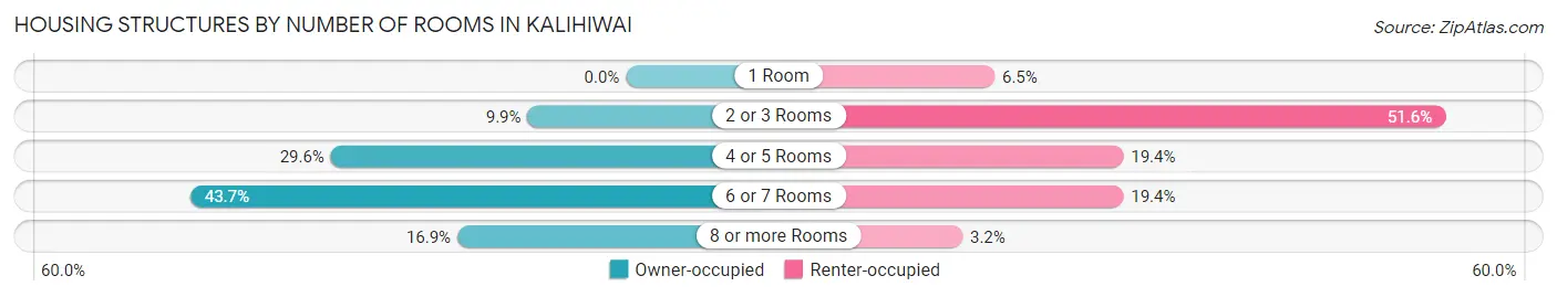 Housing Structures by Number of Rooms in Kalihiwai
