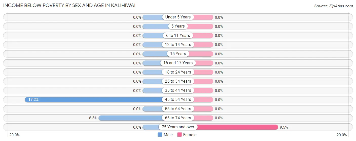 Income Below Poverty by Sex and Age in Kalihiwai