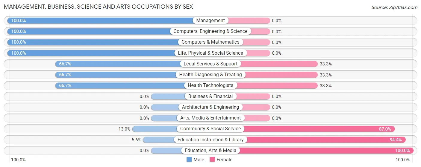 Management, Business, Science and Arts Occupations by Sex in Kalihiwai