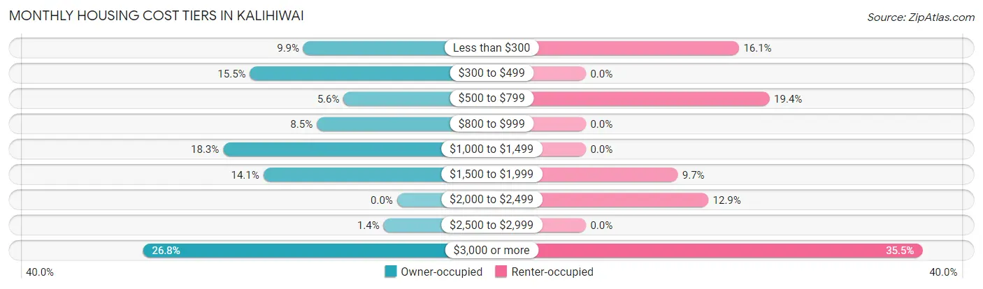 Monthly Housing Cost Tiers in Kalihiwai