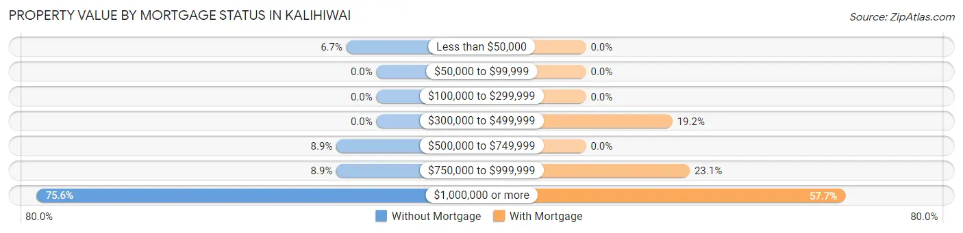 Property Value by Mortgage Status in Kalihiwai