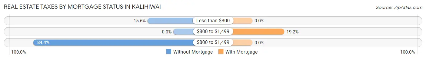 Real Estate Taxes by Mortgage Status in Kalihiwai