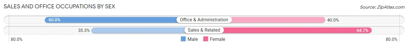 Sales and Office Occupations by Sex in Kalihiwai