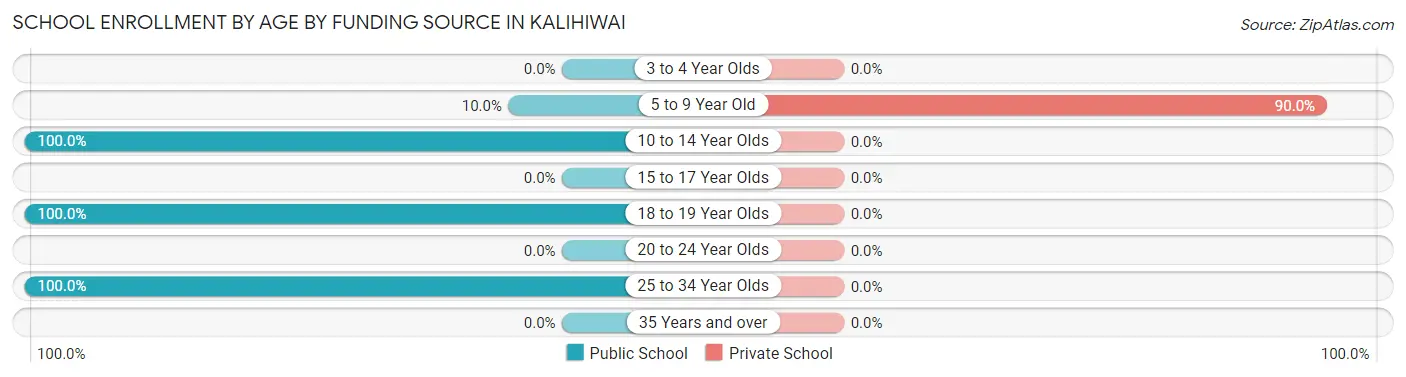 School Enrollment by Age by Funding Source in Kalihiwai