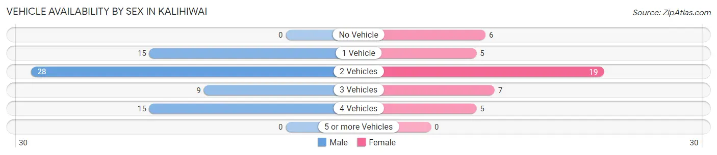 Vehicle Availability by Sex in Kalihiwai
