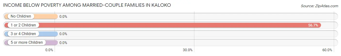 Income Below Poverty Among Married-Couple Families in Kaloko