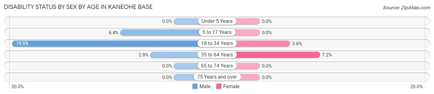 Disability Status by Sex by Age in Kaneohe Base