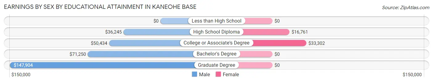 Earnings by Sex by Educational Attainment in Kaneohe Base