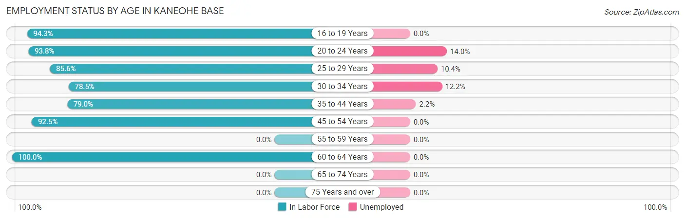 Employment Status by Age in Kaneohe Base