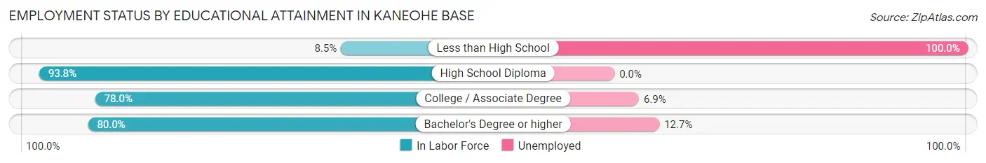 Employment Status by Educational Attainment in Kaneohe Base