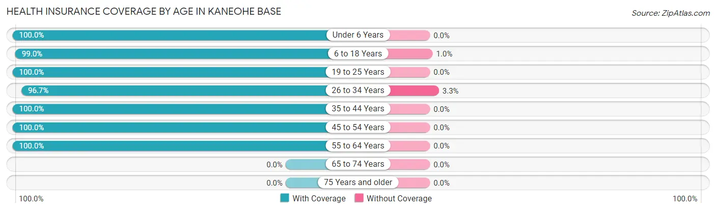 Health Insurance Coverage by Age in Kaneohe Base