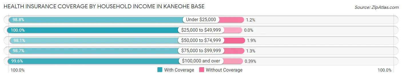 Health Insurance Coverage by Household Income in Kaneohe Base