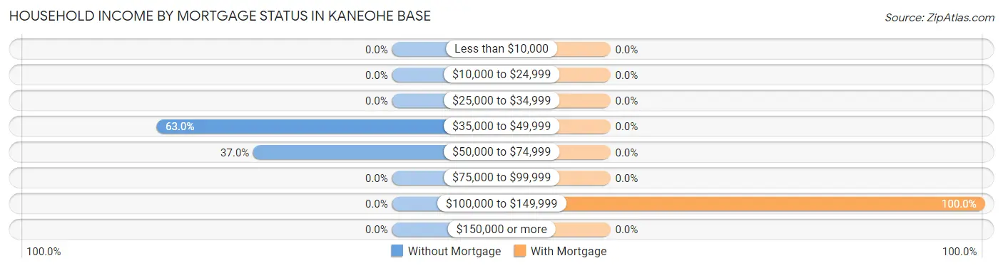 Household Income by Mortgage Status in Kaneohe Base
